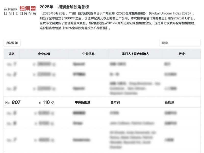 長沙四家企業之一，湖南中偉新能源再登“全球獨角獸榜”